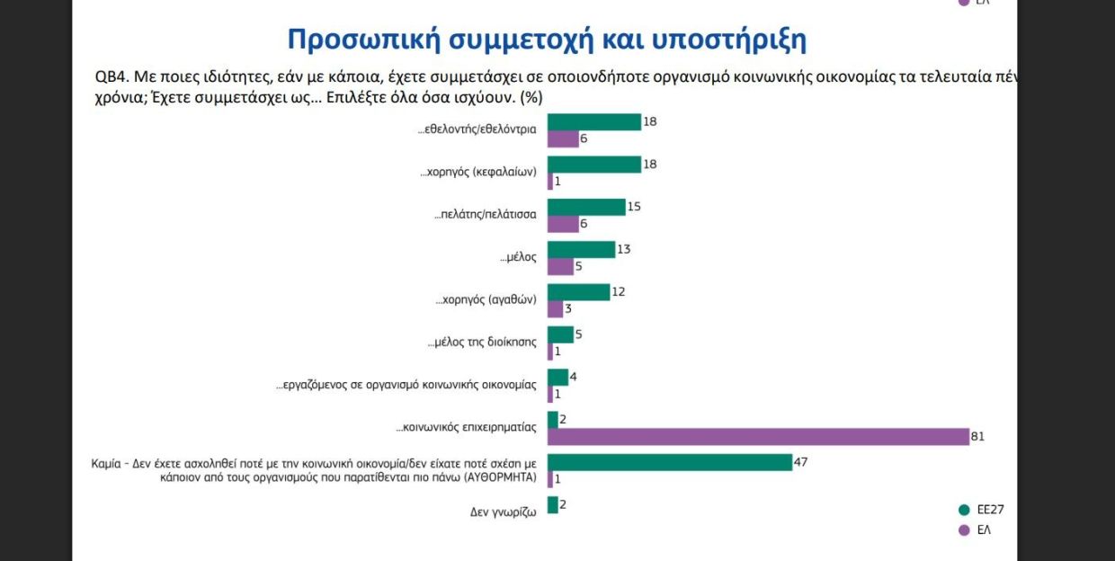 Η κοινωνική οικονομία στη ζωή των Ευρωπαίων - «Τι’ ναι τούτο;» ρωτάνε οι 9 στους 10 Έλληνες Η κοινωνική οικονομία στη ζωή των Ευρωπαίων – «Τι' ναι τούτο;» ρωτάνε οι 9 στους 10 Έλληνες