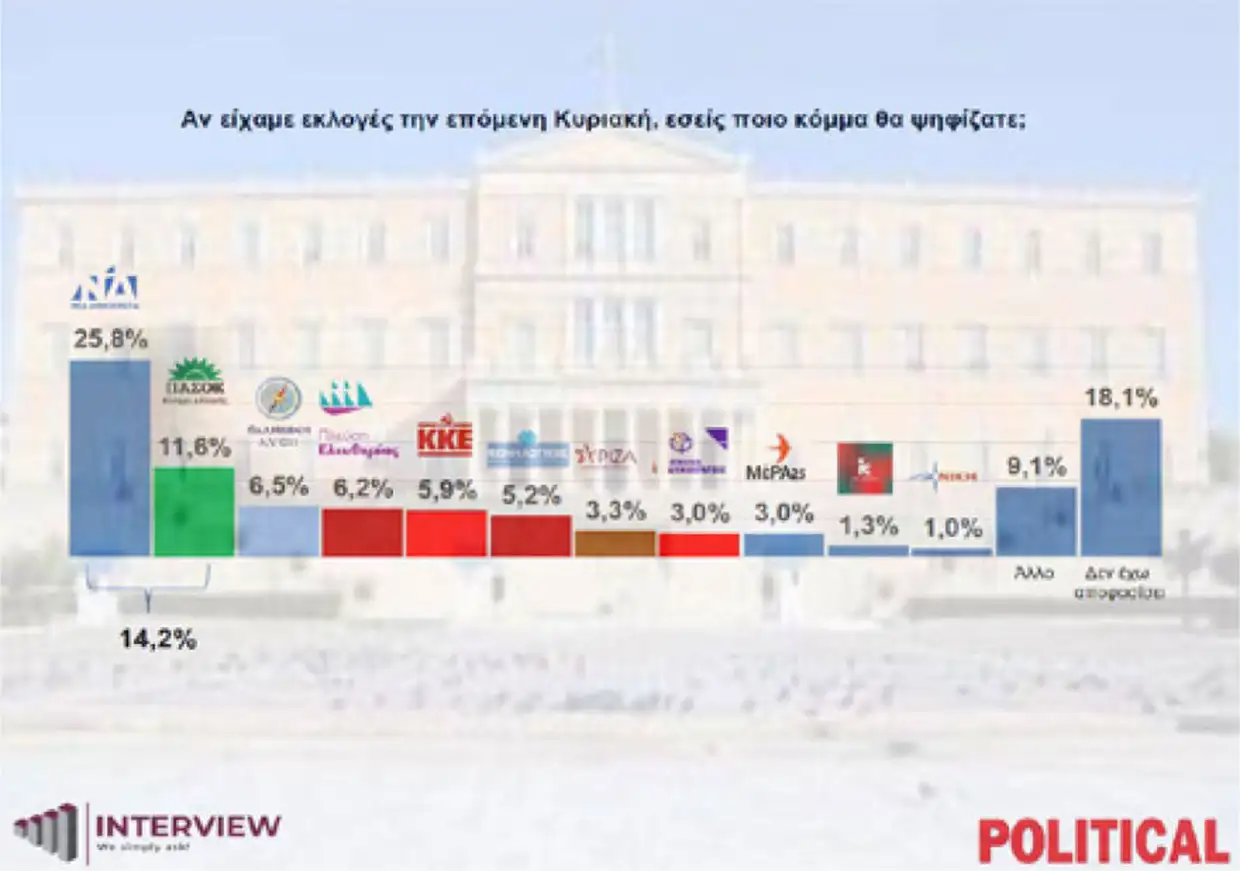 Δημοσκόπηση Interview: Σταθερά πάνω από 30% η ΝΔ – Τι απαντούν οι πολίτες στο δίλημμα Τσίπρας ή Καρυστιανού (πίνακες) Δημοσκόπηση Interview: Σταθερά πάνω από 30% η ΝΔ – Τι απαντούν οι πολίτες στο δίλημμα Τσίπρας ή Καρυστιανού