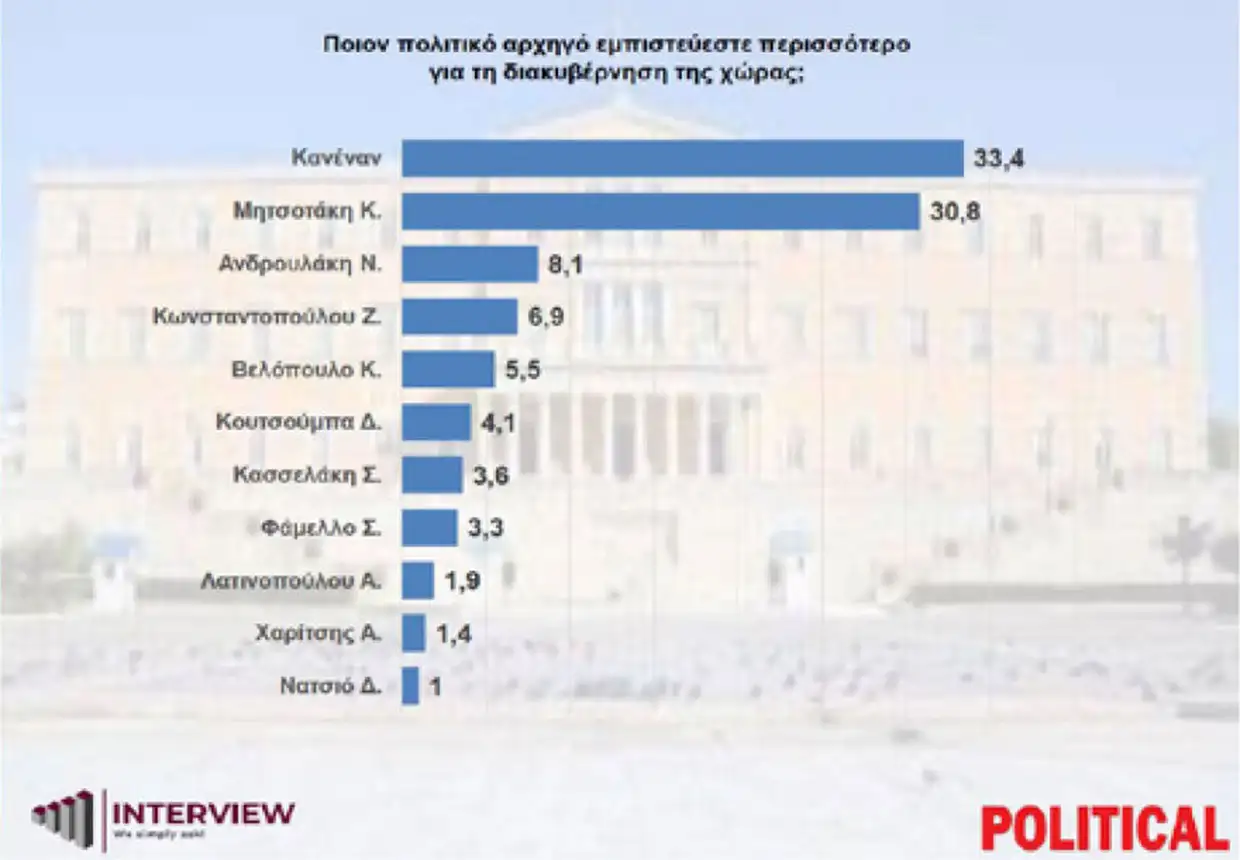 Δημοσκόπηση Interview: Σταθερά πάνω από 30% η ΝΔ – Τι απαντούν οι πολίτες στο δίλημμα Τσίπρας ή Καρυστιανού (πίνακες) Δημοσκόπηση Interview: Σταθερά πάνω από 30% η ΝΔ – Τι απαντούν οι πολίτες στο δίλημμα Τσίπρας ή Καρυστιανού