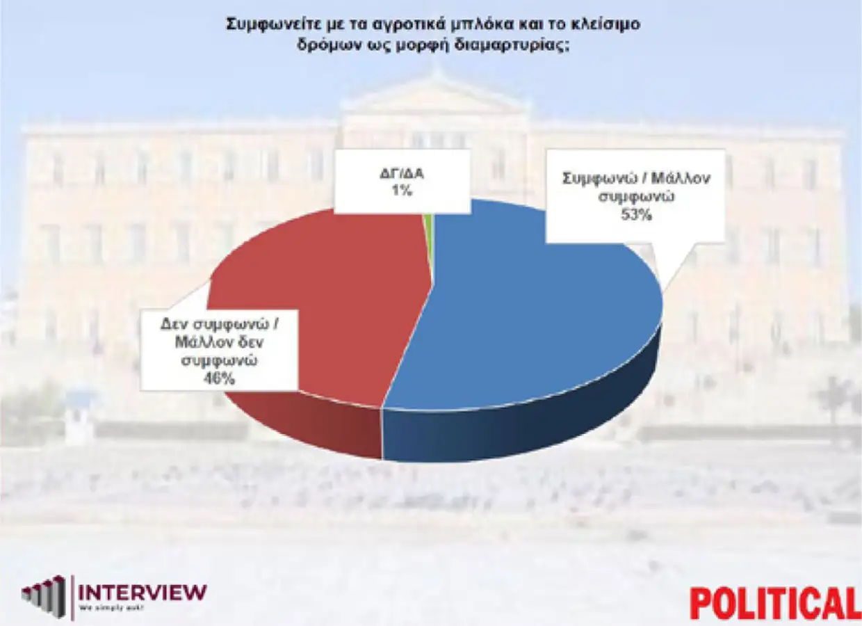 Δημοσκόπηση Interview: Σταθερά πάνω από 30% η ΝΔ – Τι απαντούν οι πολίτες στο δίλημμα Τσίπρας ή Καρυστιανού (πίνακες) Δημοσκόπηση Interview: Σταθερά πάνω από 30% η ΝΔ – Τι απαντούν οι πολίτες στο δίλημμα Τσίπρας ή Καρυστιανού