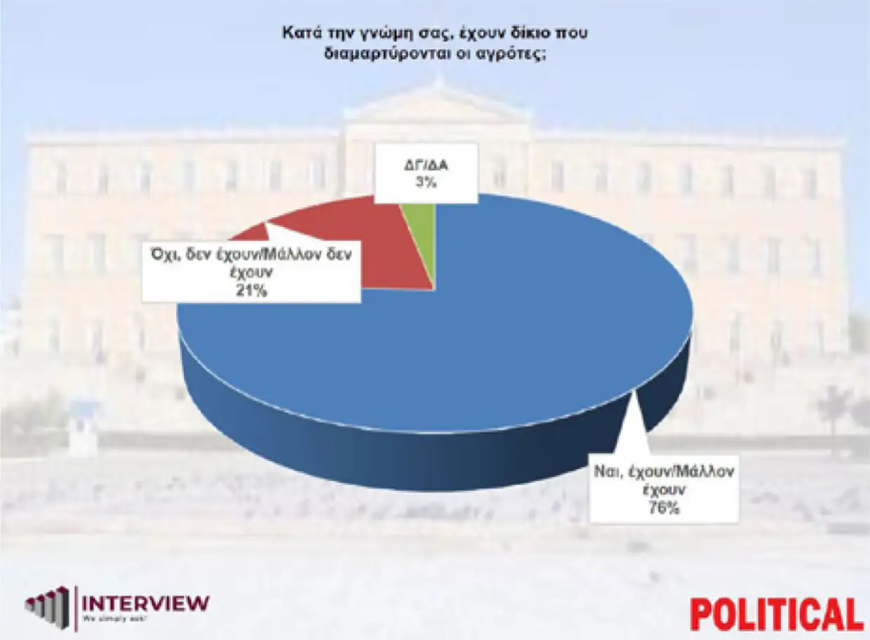 Δημοσκόπηση Interview: Σταθερά πάνω από 30% η ΝΔ – Τι απαντούν οι πολίτες στο δίλημμα Τσίπρας ή Καρυστιανού (πίνακες) Δημοσκόπηση Interview: Σταθερά πάνω από 30% η ΝΔ – Τι απαντούν οι πολίτες στο δίλημμα Τσίπρας ή Καρυστιανού
