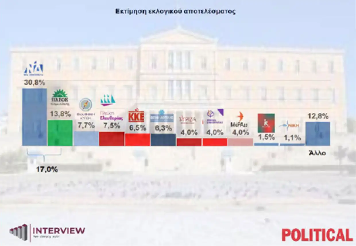 Δημοσκόπηση Interview: Σταθερά πάνω από 30% η ΝΔ – Τι απαντούν οι πολίτες στο δίλημμα Τσίπρας ή Καρυστιανού (πίνακες) Δημοσκόπηση Interview: Σταθερά πάνω από 30% η ΝΔ – Τι απαντούν οι πολίτες στο δίλημμα Τσίπρας ή Καρυστιανού