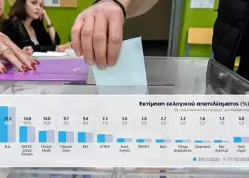 Η κυβέρνηση στο 31% μετά τις ενεργειακές συμφωνίες – Αλλαγή κλίματος στις δημοσκοπήσεις